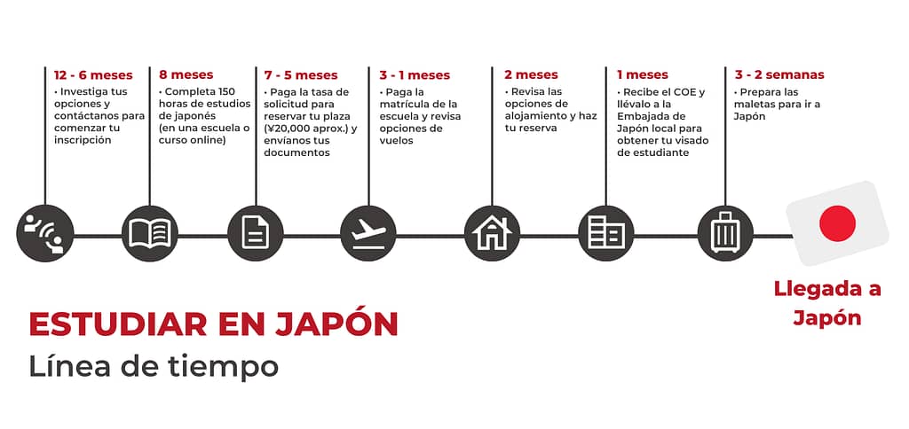 6 months study in Japan application timeline in Spanish