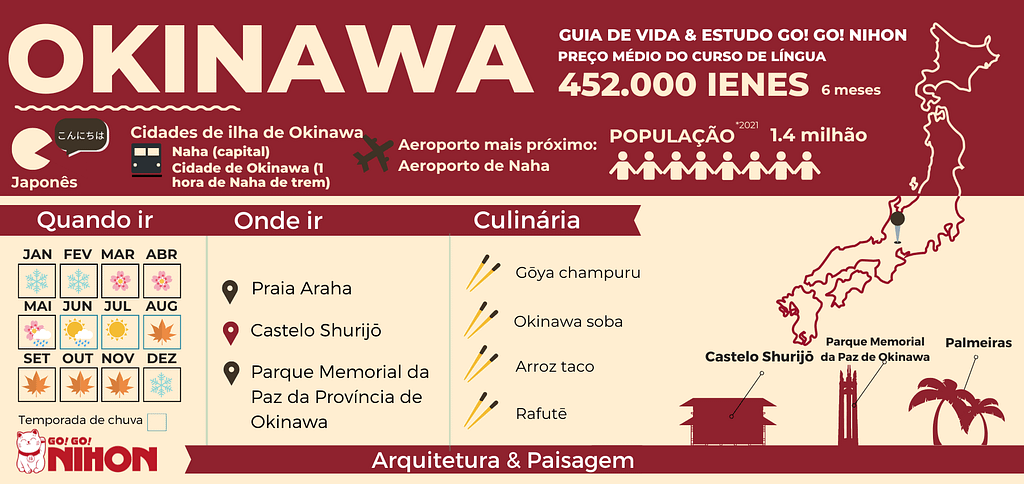 Okinawa infographic in Portuguese