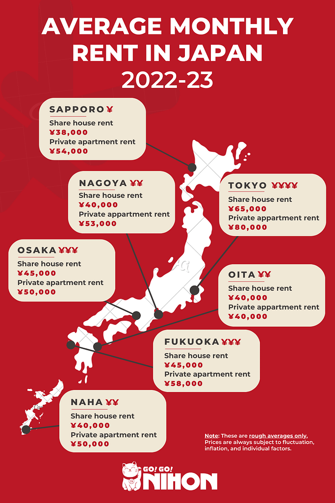 Infographic of the cost of average monthly rent around Japan in English