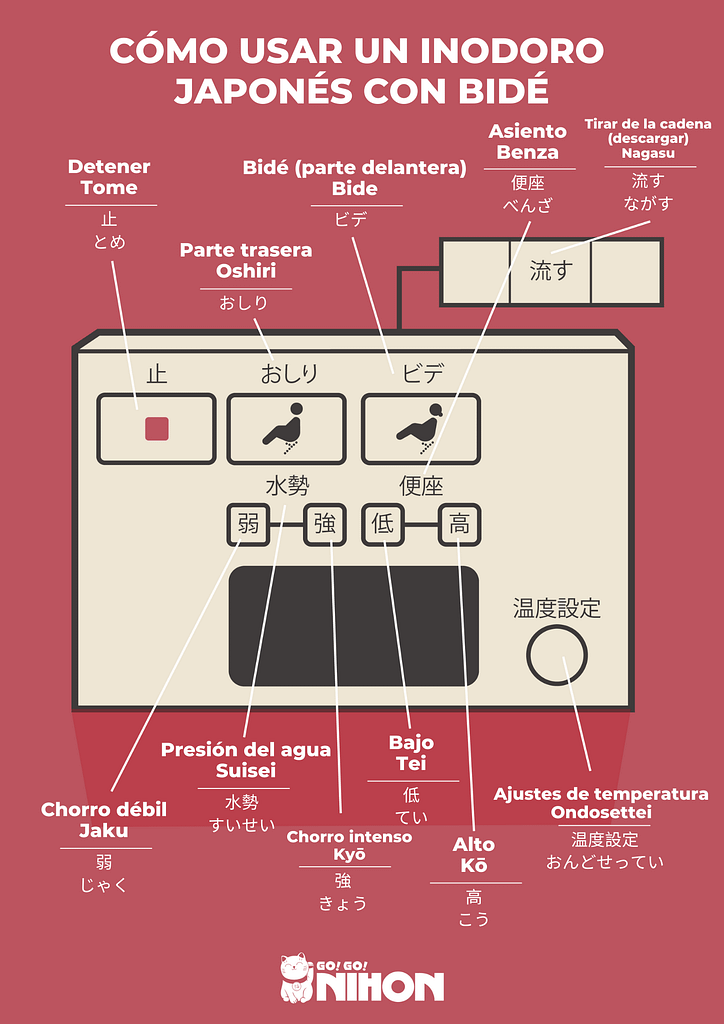 How to use a Japanese toilet infographic in Spanish