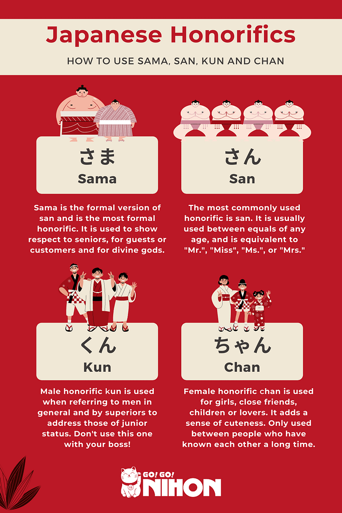 Japanese honorifics infographic - Sama, San, Kun, Chan - English version