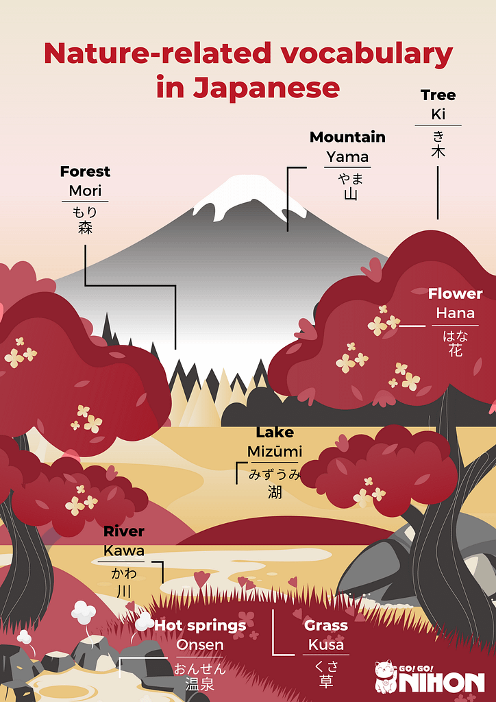 Infographic about Japanese words for things in nature