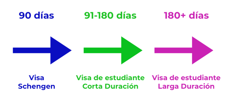 Visa de estudiante de corta duración para España 91 a 180 días