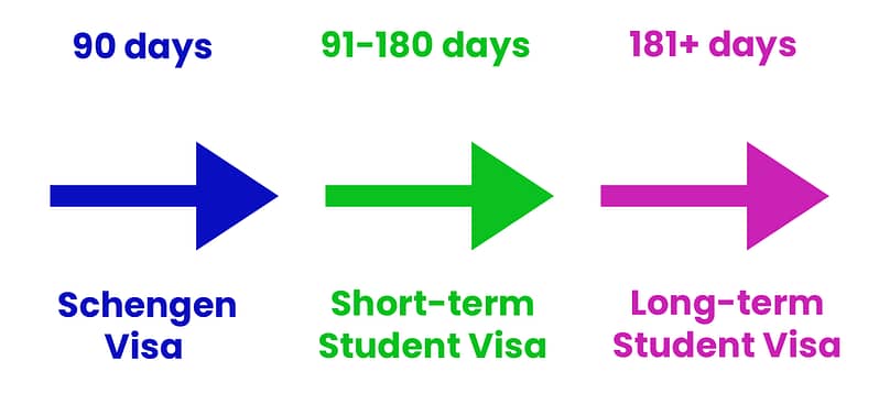 Spain Short-term Student Visa