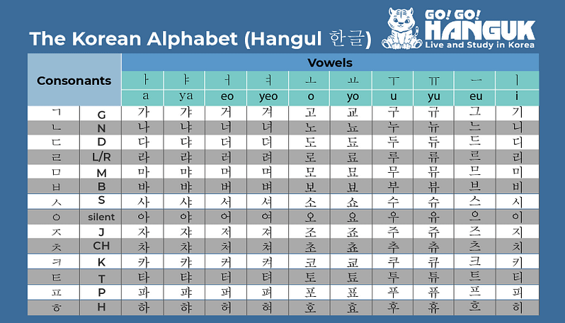 Learning table of Hangul Korean alphabet
